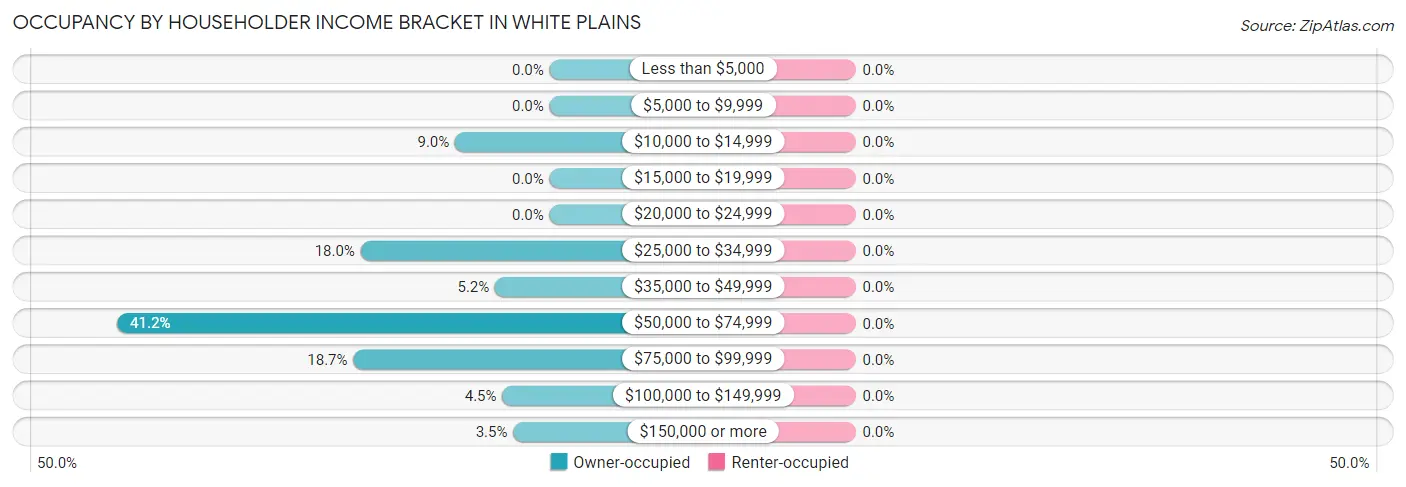 Occupancy by Householder Income Bracket in White Plains