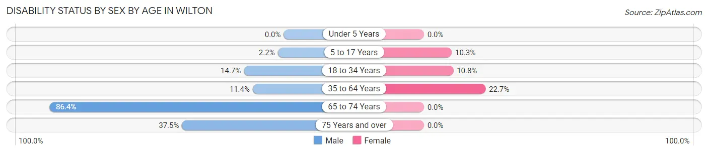 Disability Status by Sex by Age in Wilton