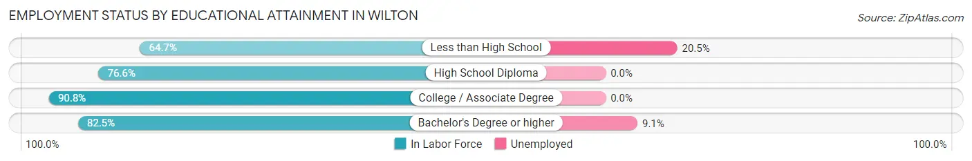 Employment Status by Educational Attainment in Wilton