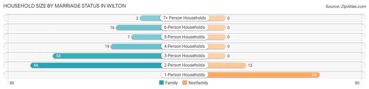 Household Size by Marriage Status in Wilton