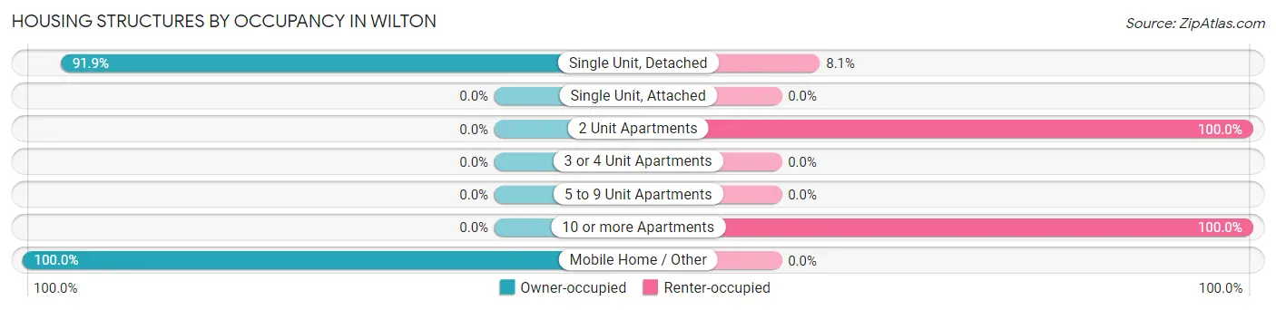 Housing Structures by Occupancy in Wilton