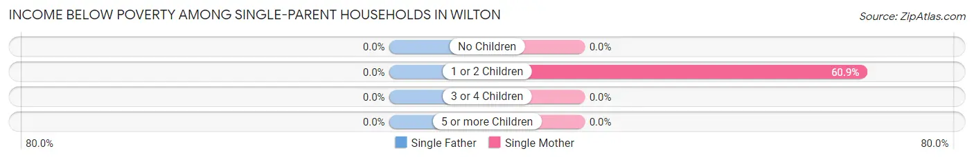Income Below Poverty Among Single-Parent Households in Wilton