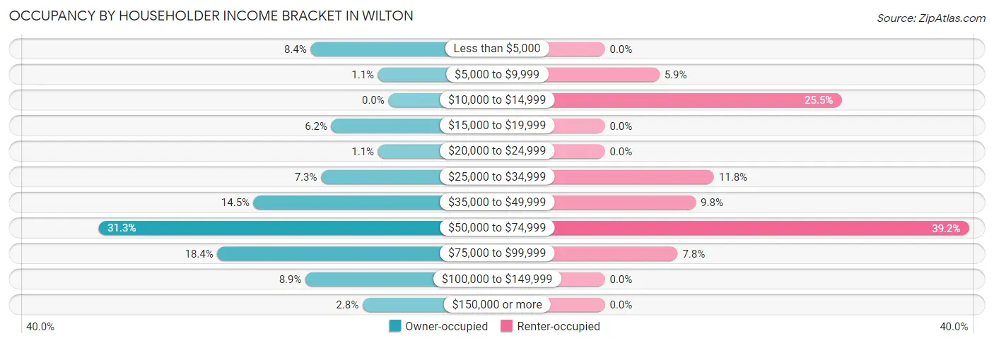 Occupancy by Householder Income Bracket in Wilton