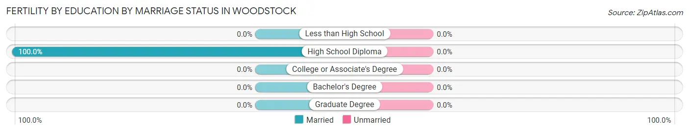 Female Fertility by Education by Marriage Status in Woodstock