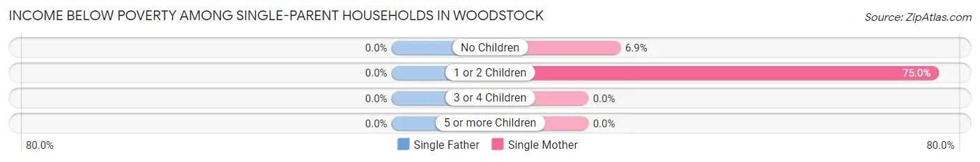 Income Below Poverty Among Single-Parent Households in Woodstock