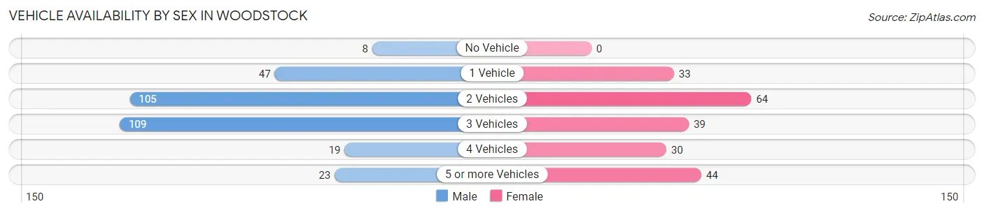 Vehicle Availability by Sex in Woodstock
