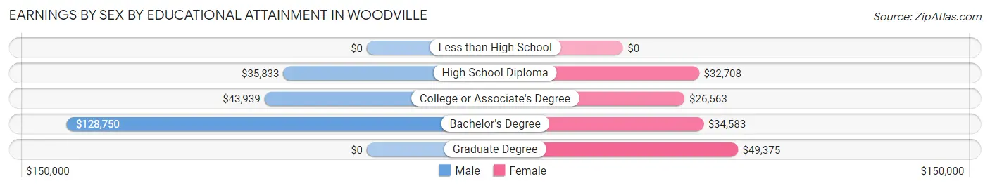 Earnings by Sex by Educational Attainment in Woodville