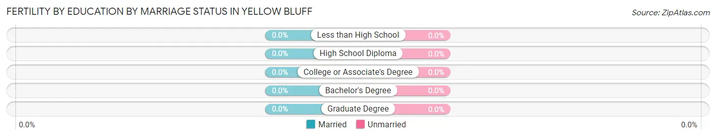 Female Fertility by Education by Marriage Status in Yellow Bluff