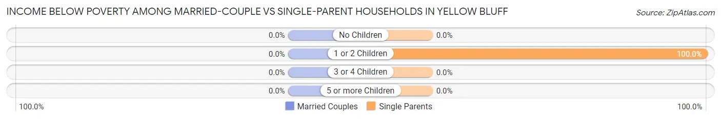 Income Below Poverty Among Married-Couple vs Single-Parent Households in Yellow Bluff