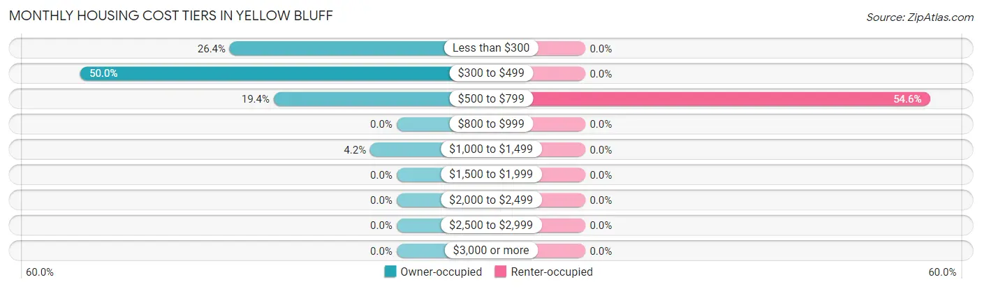 Monthly Housing Cost Tiers in Yellow Bluff