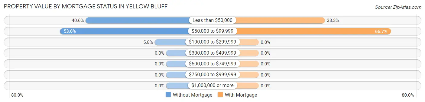Property Value by Mortgage Status in Yellow Bluff