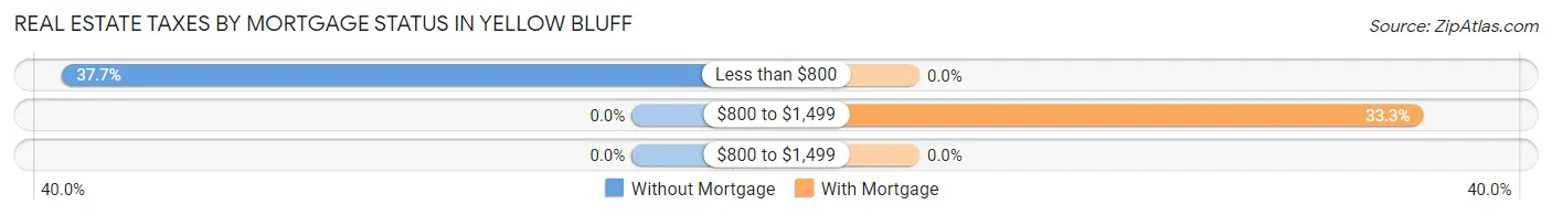 Real Estate Taxes by Mortgage Status in Yellow Bluff