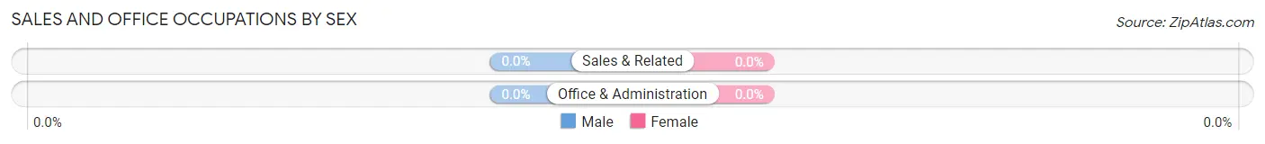 Sales and Office Occupations by Sex in Yellow Bluff