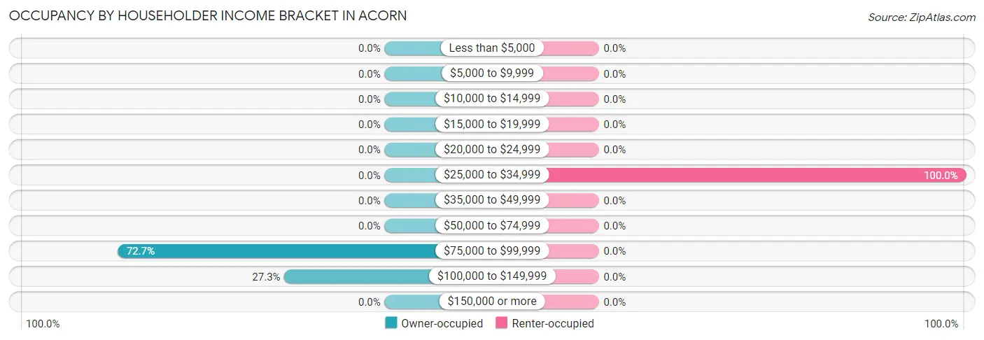 Occupancy by Householder Income Bracket in Acorn