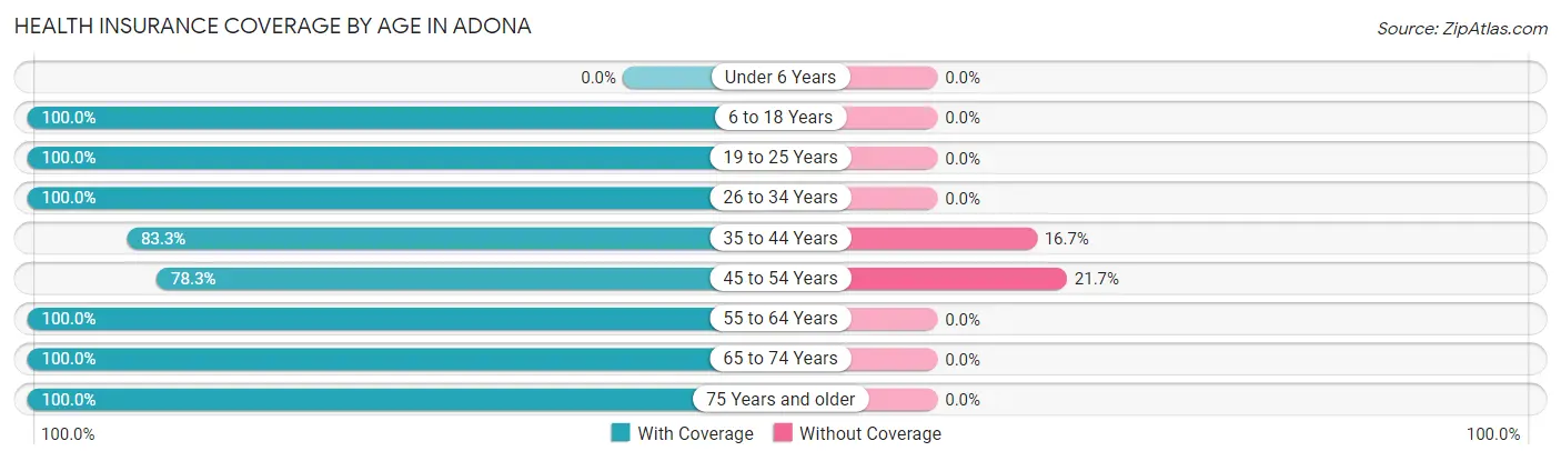 Health Insurance Coverage by Age in Adona