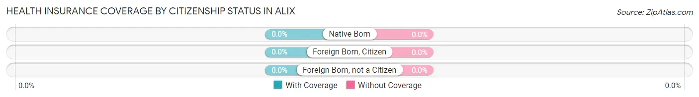 Health Insurance Coverage by Citizenship Status in Alix