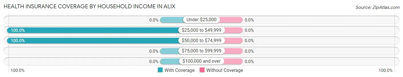 Health Insurance Coverage by Household Income in Alix
