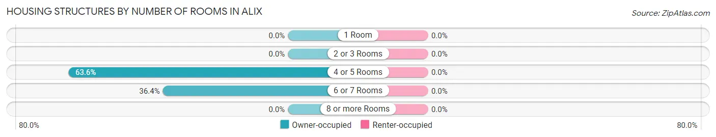 Housing Structures by Number of Rooms in Alix