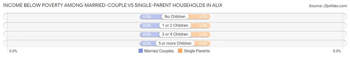 Income Below Poverty Among Married-Couple vs Single-Parent Households in Alix