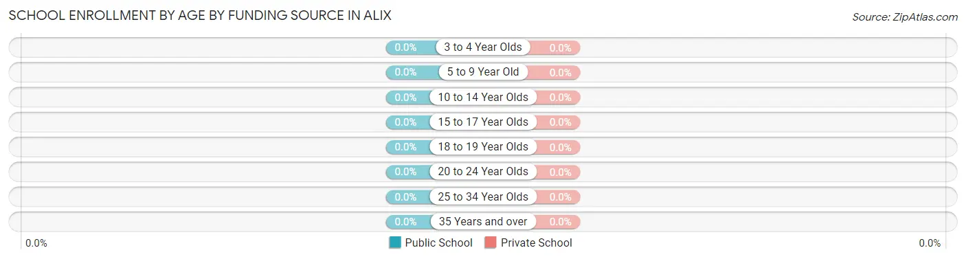 School Enrollment by Age by Funding Source in Alix
