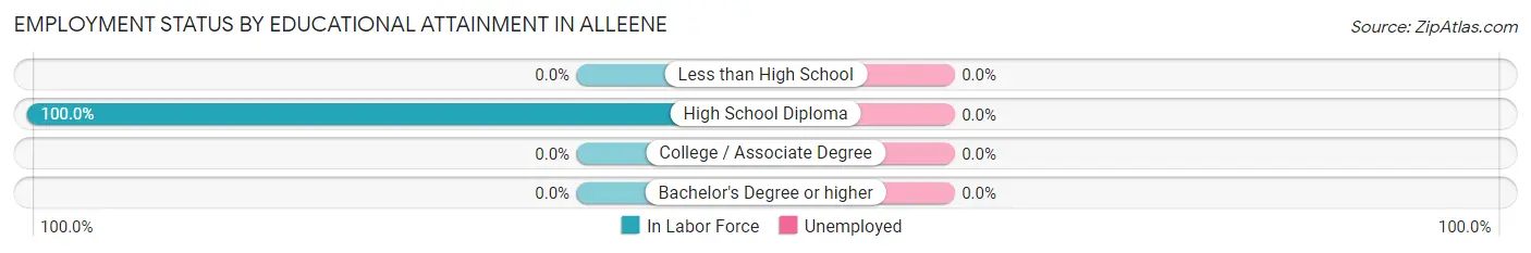 Employment Status by Educational Attainment in Alleene