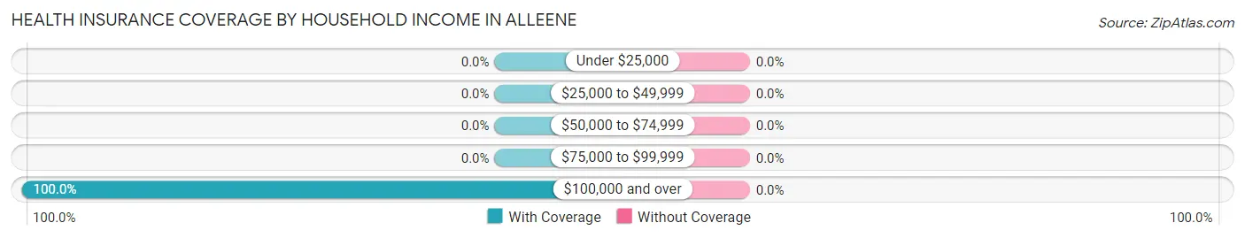 Health Insurance Coverage by Household Income in Alleene