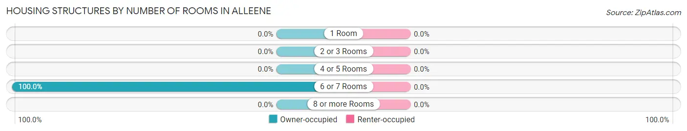 Housing Structures by Number of Rooms in Alleene