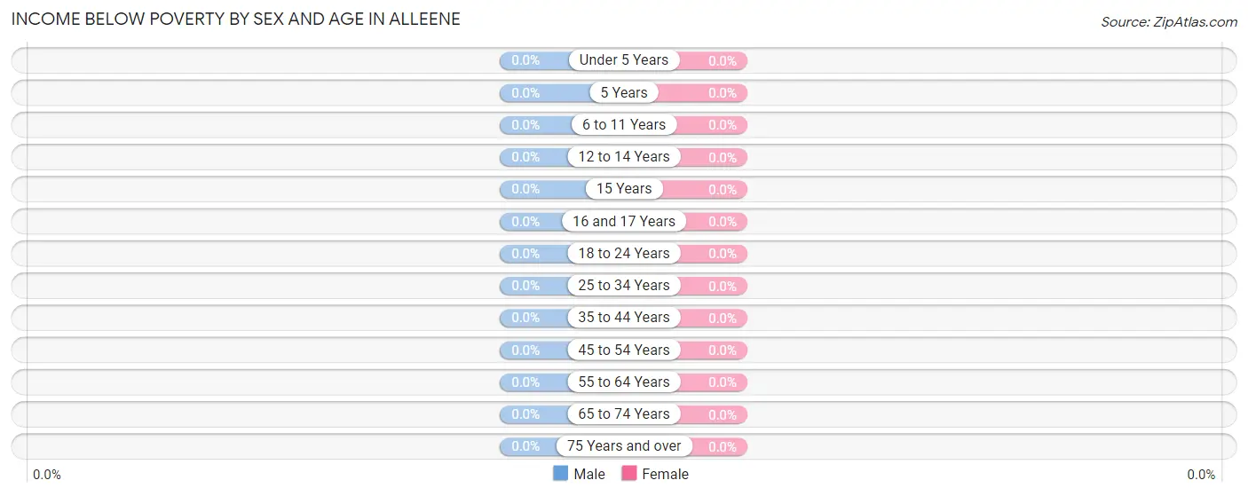 Income Below Poverty by Sex and Age in Alleene