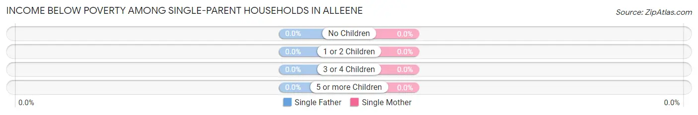 Income Below Poverty Among Single-Parent Households in Alleene