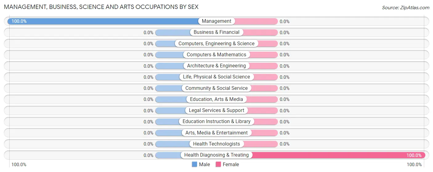 Management, Business, Science and Arts Occupations by Sex in Alleene