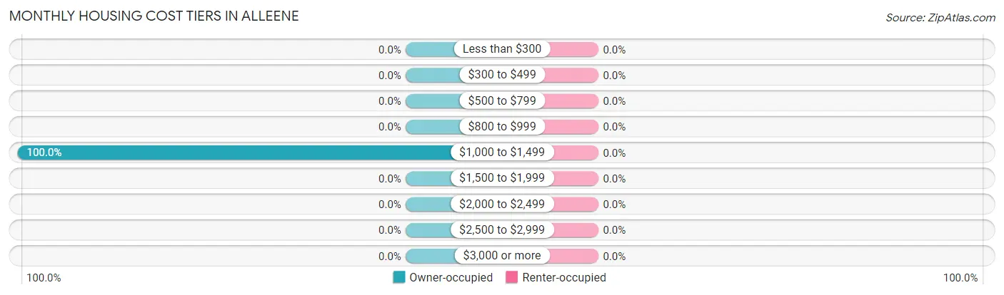 Monthly Housing Cost Tiers in Alleene