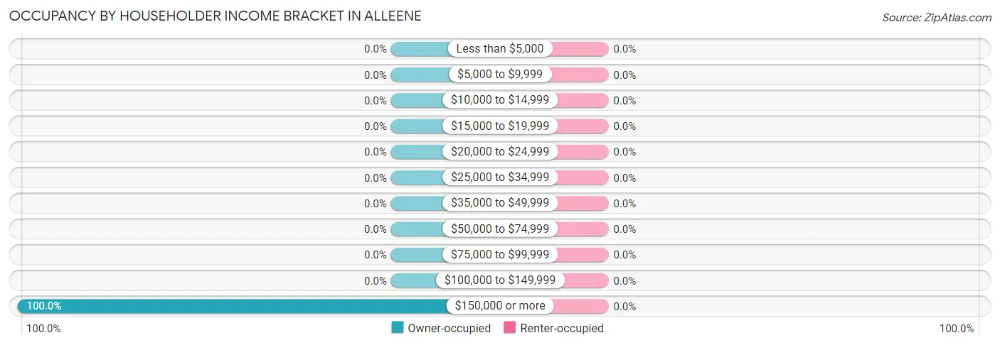 Occupancy by Householder Income Bracket in Alleene