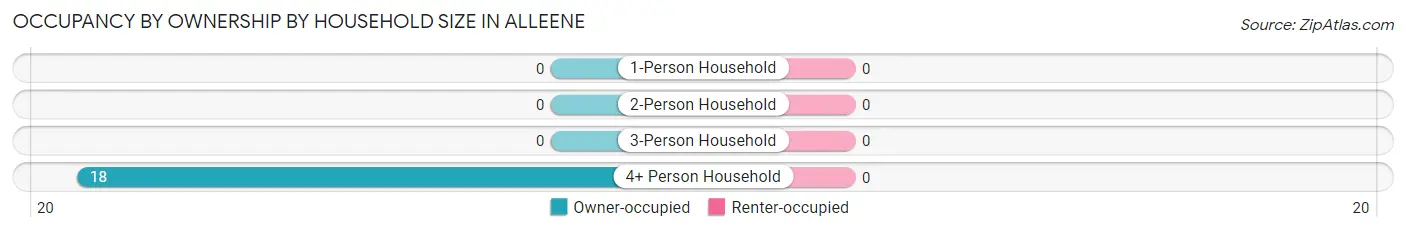 Occupancy by Ownership by Household Size in Alleene