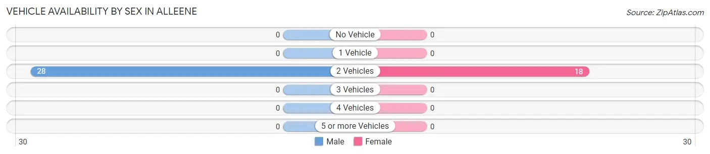 Vehicle Availability by Sex in Alleene