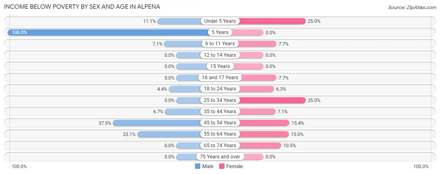 Income Below Poverty by Sex and Age in Alpena
