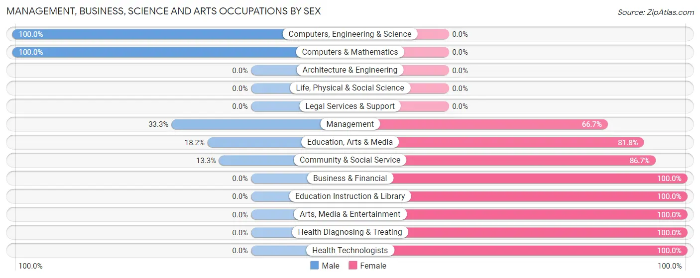 Management, Business, Science and Arts Occupations by Sex in Alpena