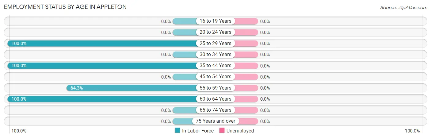 Employment Status by Age in Appleton