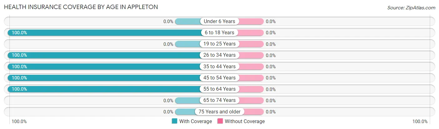 Health Insurance Coverage by Age in Appleton