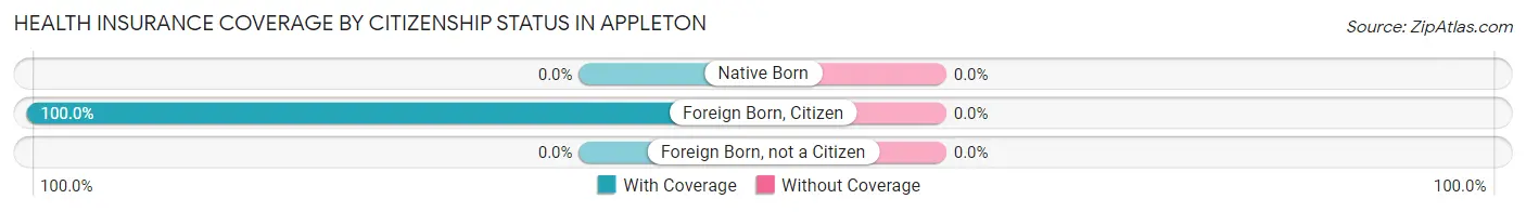 Health Insurance Coverage by Citizenship Status in Appleton