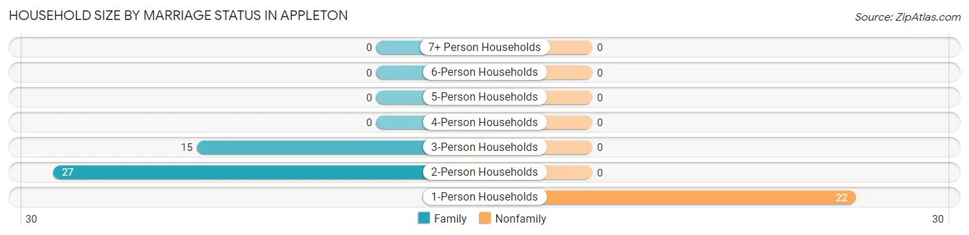 Household Size by Marriage Status in Appleton