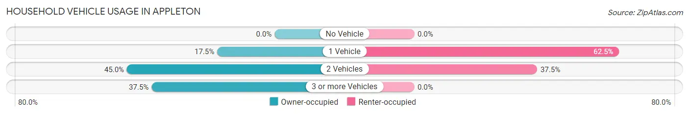 Household Vehicle Usage in Appleton