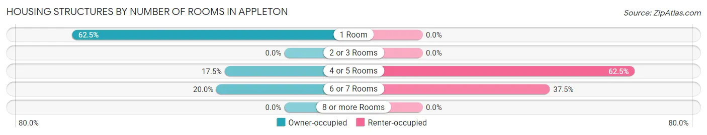 Housing Structures by Number of Rooms in Appleton