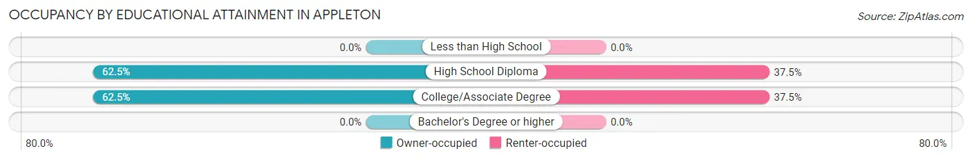 Occupancy by Educational Attainment in Appleton