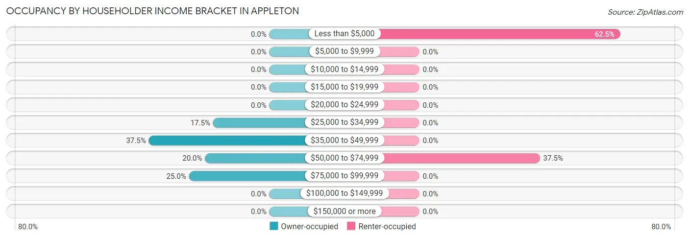 Occupancy by Householder Income Bracket in Appleton