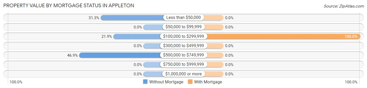 Property Value by Mortgage Status in Appleton