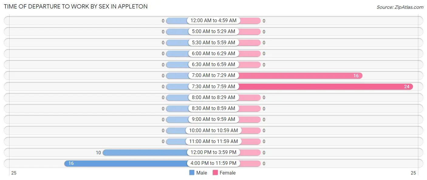 Time of Departure to Work by Sex in Appleton