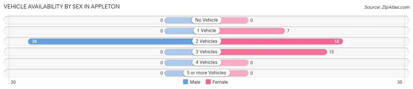 Vehicle Availability by Sex in Appleton