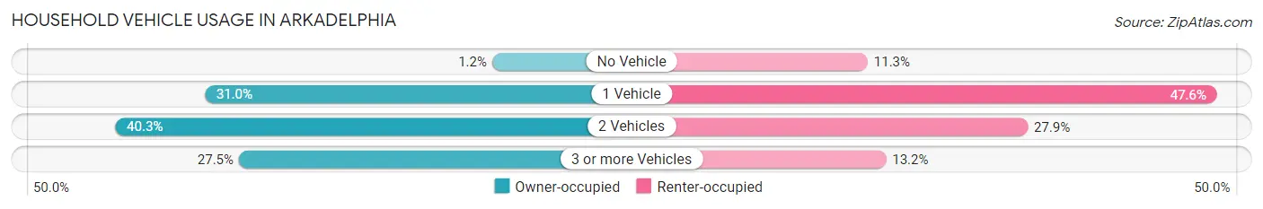 Household Vehicle Usage in Arkadelphia