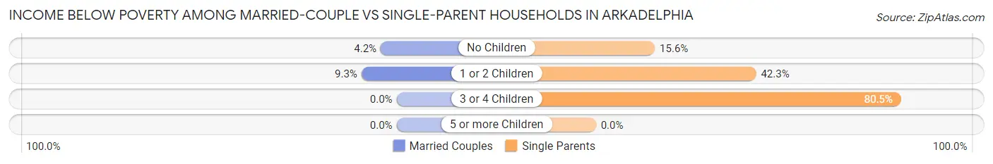 Income Below Poverty Among Married-Couple vs Single-Parent Households in Arkadelphia