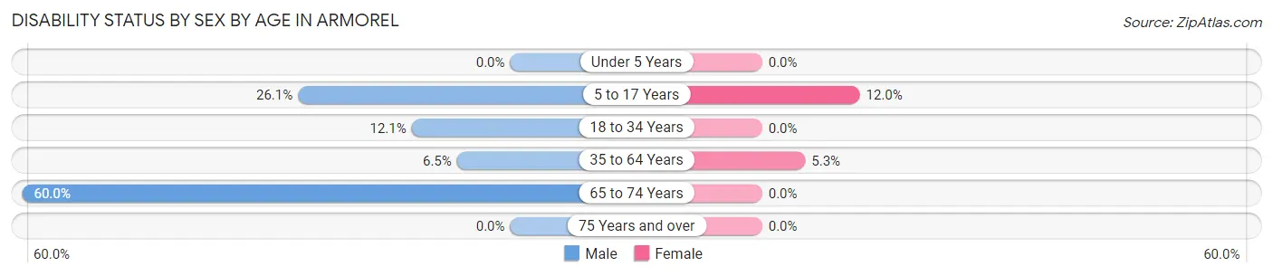 Disability Status by Sex by Age in Armorel